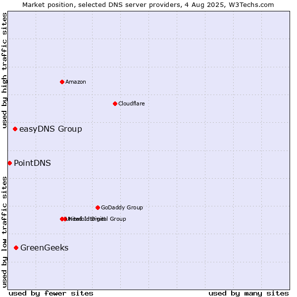 Market position of GreenGeeks vs. easyDNS Group vs. PointDNS