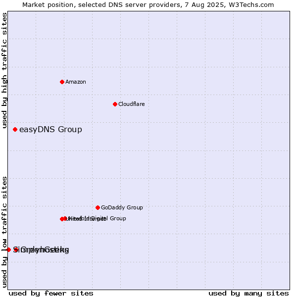 Market position of GreenGeeks vs. easyDNS Group vs. Simplyhosting