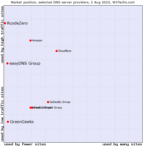 Market position of GreenGeeks vs. easyDNS Group vs. RcodeZero