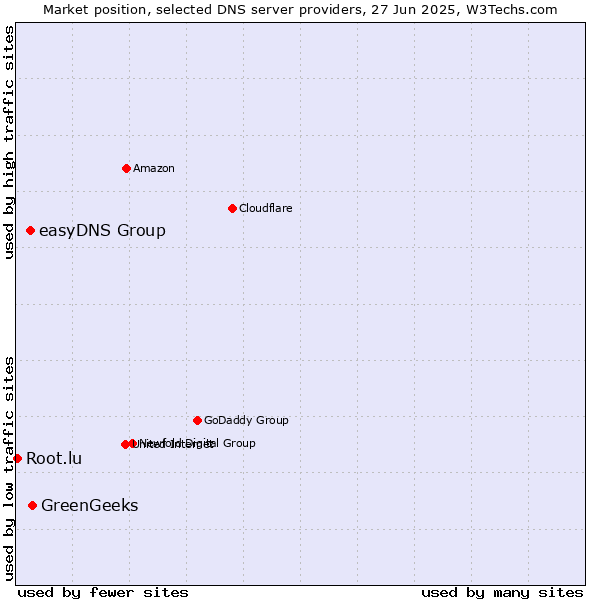 Market position of GreenGeeks vs. easyDNS Group vs. Root.lu