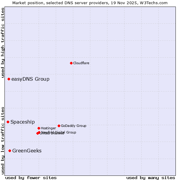 Market position of GreenGeeks vs. easyDNS Group vs. Spaceship