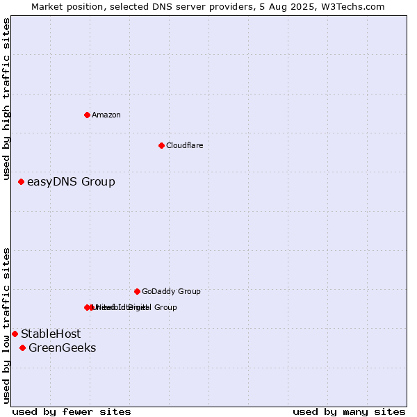 Market position of GreenGeeks vs. easyDNS Group vs. StableHost