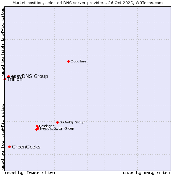 Market position of GreenGeeks vs. easyDNS Group vs. Trillion