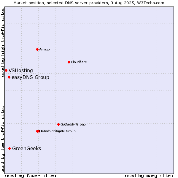 Market position of GreenGeeks vs. easyDNS Group vs. VSHosting