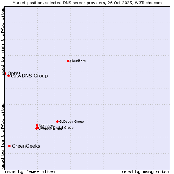 Market position of GreenGeeks vs. easyDNS Group vs. Opti9
