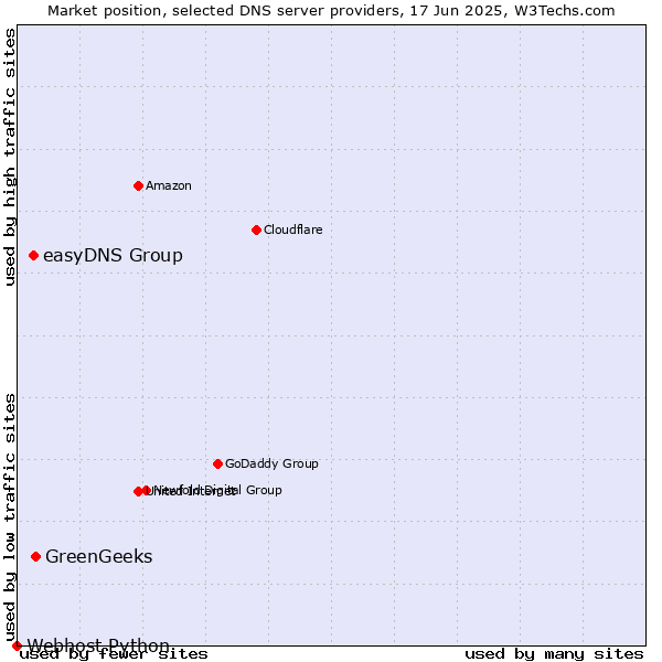 Market position of GreenGeeks vs. easyDNS Group vs. Webhost Python