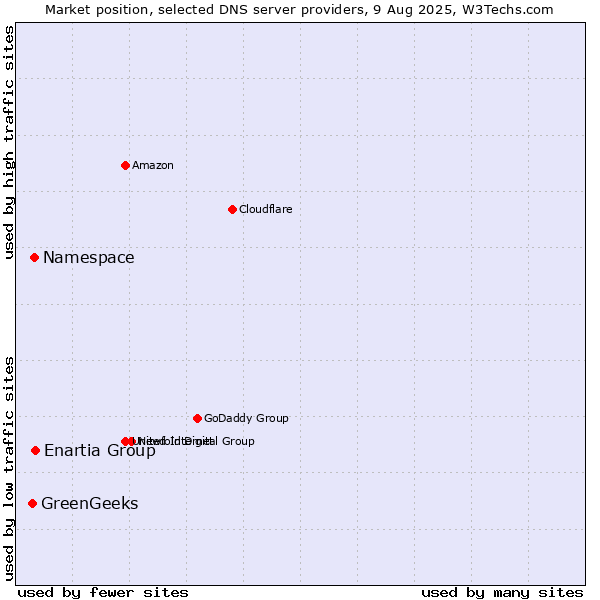 Market position of Enartia Group vs. Namespace vs. GreenGeeks