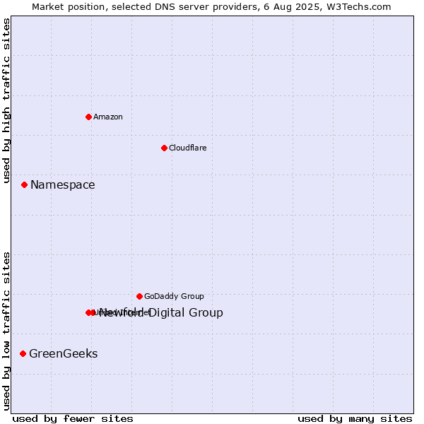 Market position of Newfold Digital Group vs. Namespace vs. GreenGeeks