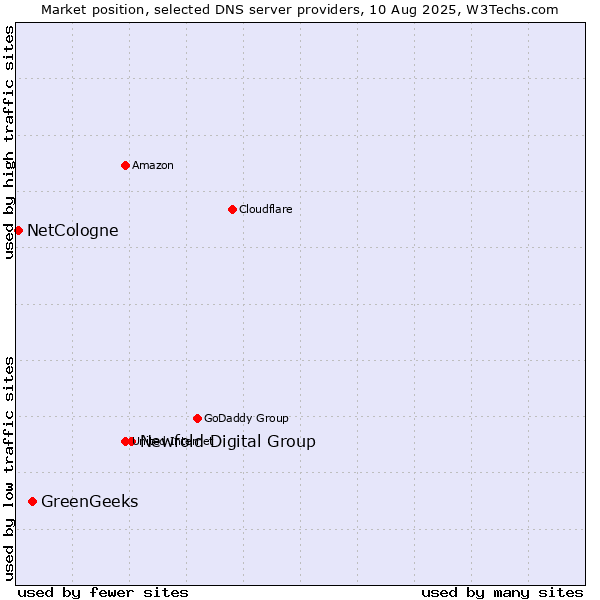 Market position of Newfold Digital Group vs. GreenGeeks vs. NetCologne