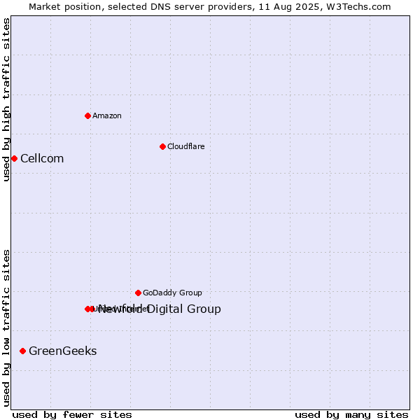 Market position of Newfold Digital Group vs. GreenGeeks vs. Cellcom