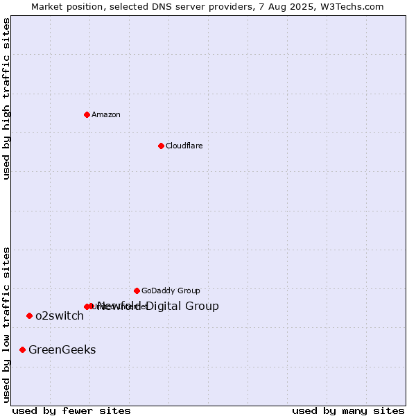 Market position of Newfold Digital Group vs. o2switch vs. GreenGeeks
