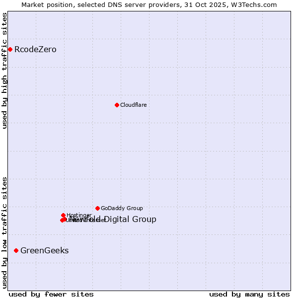 Market position of Newfold Digital Group vs. GreenGeeks vs. RcodeZero