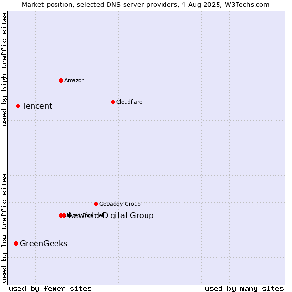 Market position of Newfold Digital Group vs. Tencent vs. GreenGeeks