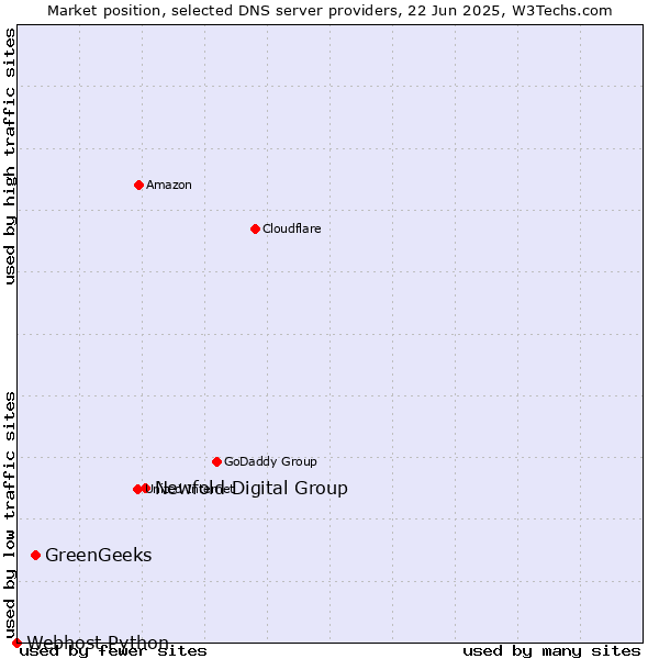 Market position of Newfold Digital Group vs. GreenGeeks vs. Webhost Python