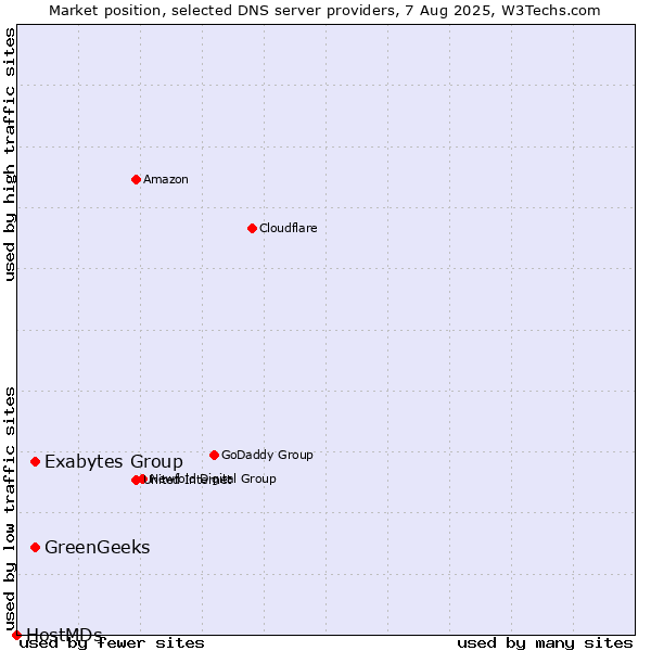 Market position of GreenGeeks vs. Exabytes Group vs. HostMDs