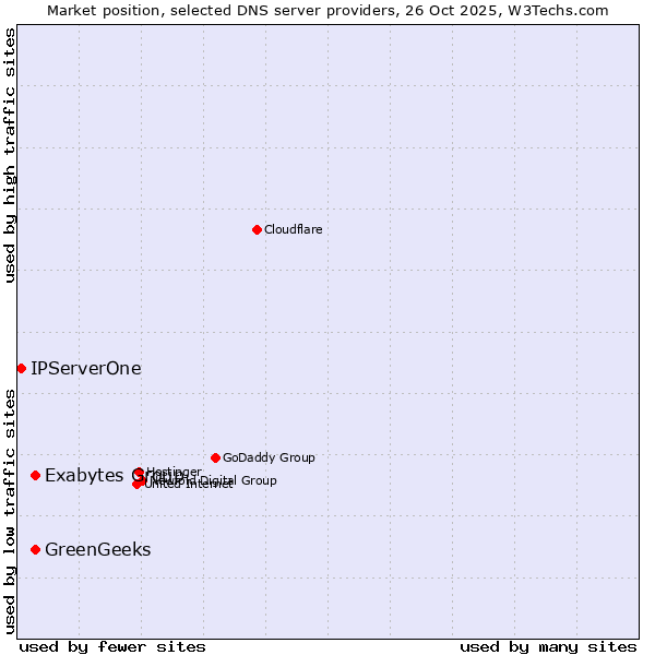 Market position of Exabytes Group vs. GreenGeeks vs. IPServerOne