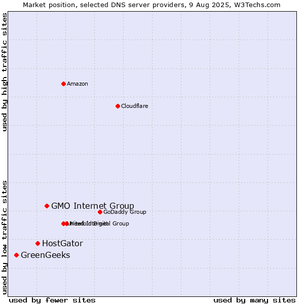 Market position of GMO Internet Group vs. HostGator vs. GreenGeeks