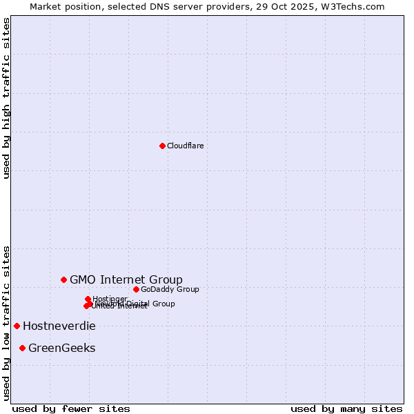 Market position of GMO Internet Group vs. GreenGeeks vs. Hostneverdie