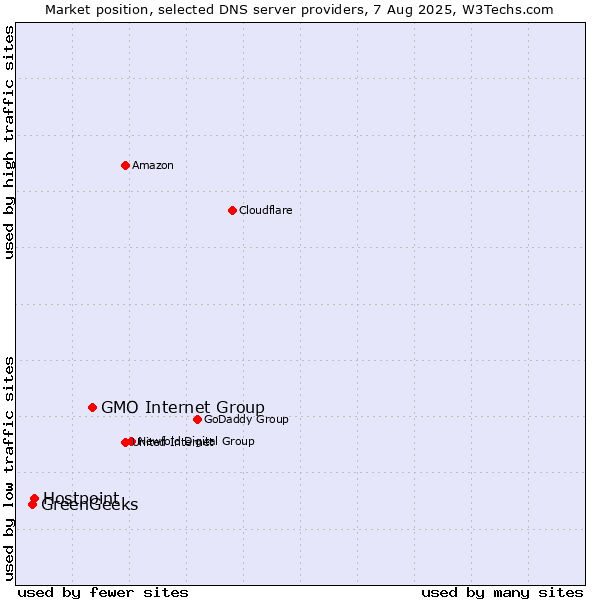Market position of GMO Internet Group vs. Hostpoint vs. GreenGeeks