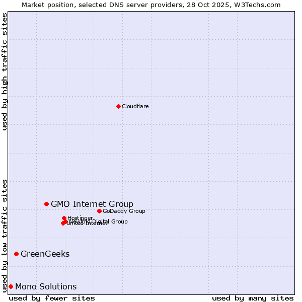 Market position of GMO Internet Group vs. GreenGeeks vs. Mono Solutions
