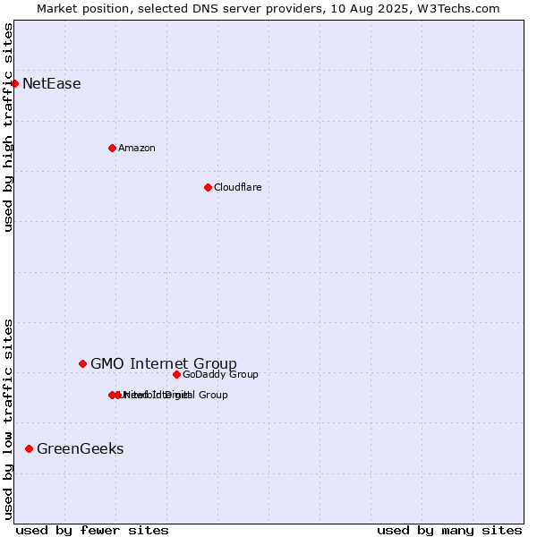 Market position of GMO Internet Group vs. GreenGeeks vs. NetEase
