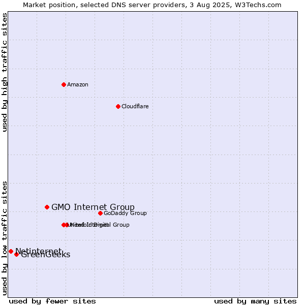 Market position of GMO Internet Group vs. GreenGeeks vs. Netinternet