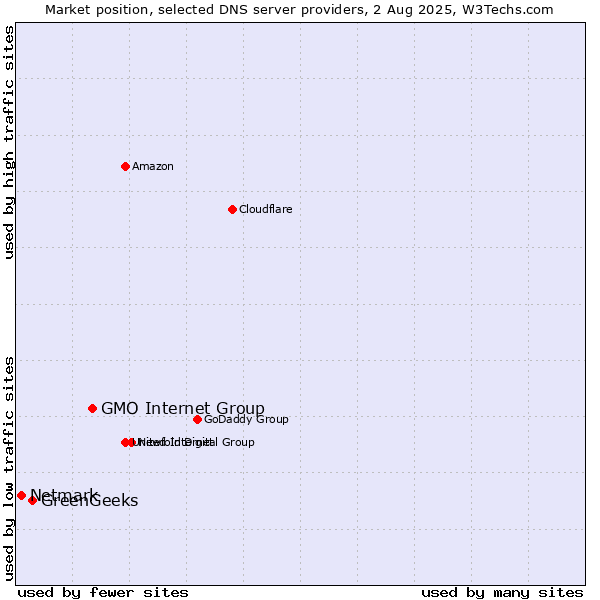 Market position of GMO Internet Group vs. GreenGeeks vs. Netmark