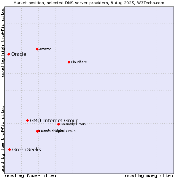 Market position of GMO Internet Group vs. GreenGeeks vs. Oracle