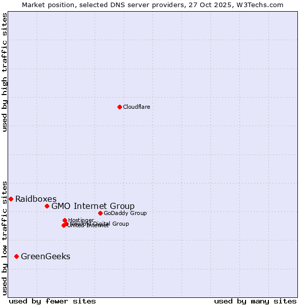 Market position of GMO Internet Group vs. GreenGeeks vs. Raidboxes