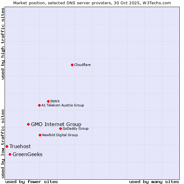 Market position of GMO Internet Group vs. GreenGeeks vs. Truehost