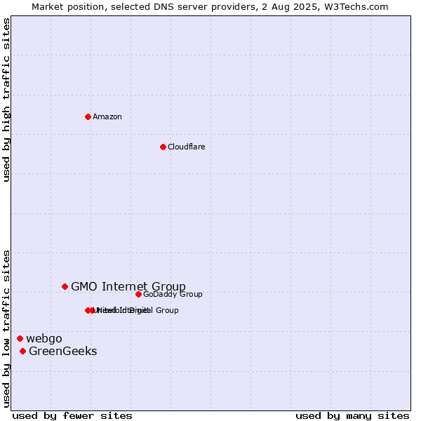 Market position of GMO Internet Group vs. GreenGeeks vs. webgo