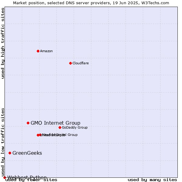 Market position of GMO Internet Group vs. GreenGeeks vs. Webhost Python