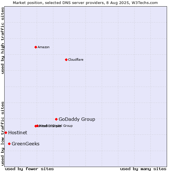 Market position of GoDaddy Group vs. GreenGeeks vs. Hostinet