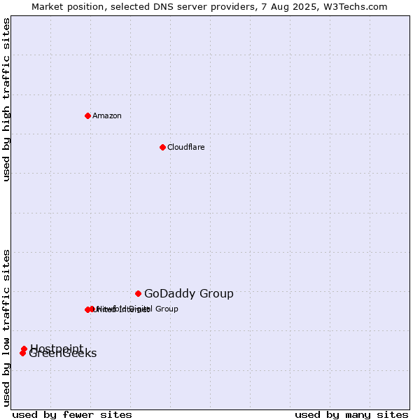 Market position of GoDaddy Group vs. Hostpoint vs. GreenGeeks