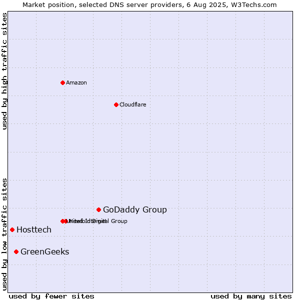 Market position of GoDaddy Group vs. GreenGeeks vs. Hosttech