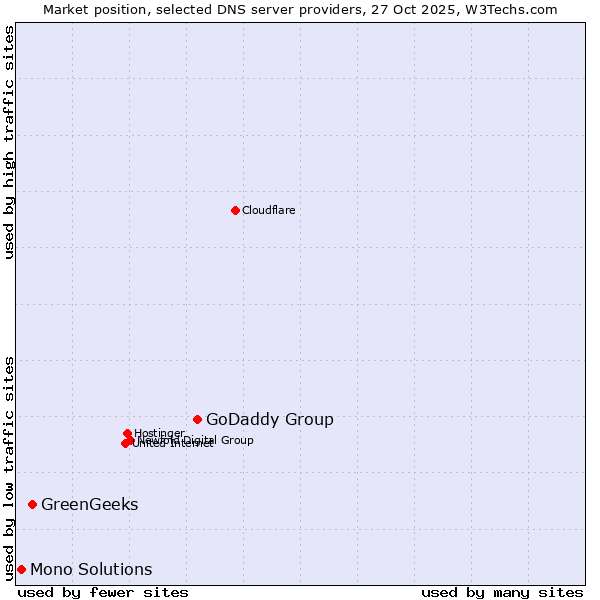 Market position of GoDaddy Group vs. GreenGeeks vs. Mono Solutions