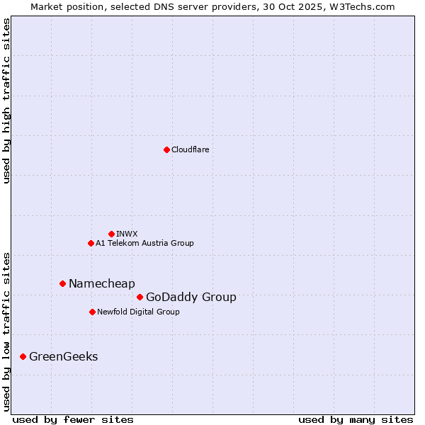 Market position of GoDaddy Group vs. Namecheap vs. GreenGeeks
