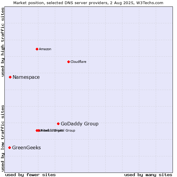 Market position of GoDaddy Group vs. Namespace vs. GreenGeeks