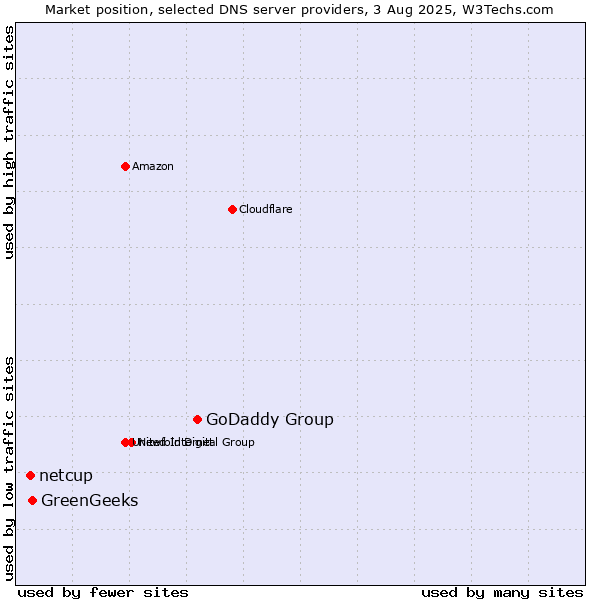 Market position of GoDaddy Group vs. GreenGeeks vs. netcup