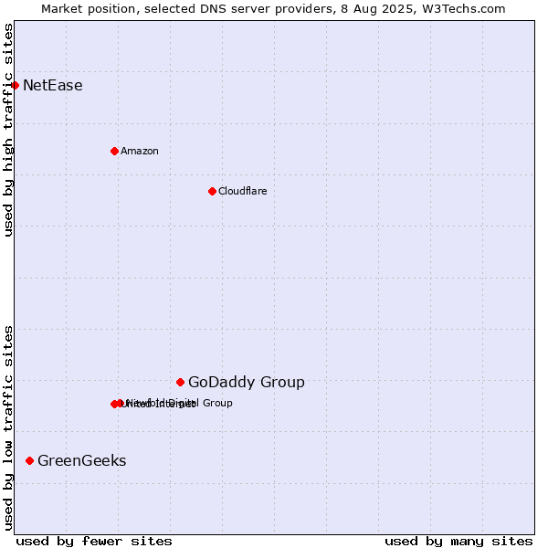 Market position of GoDaddy Group vs. GreenGeeks vs. NetEase