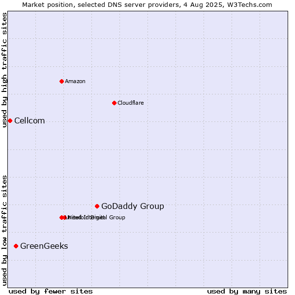 Market position of GoDaddy Group vs. GreenGeeks vs. Cellcom