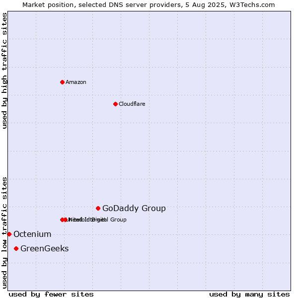 Market position of GoDaddy Group vs. GreenGeeks vs. Octenium