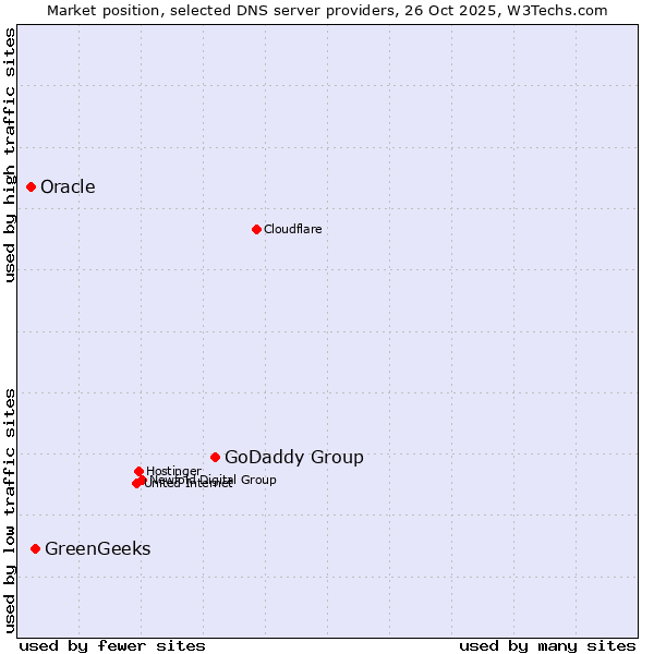 Market position of GoDaddy Group vs. GreenGeeks vs. Oracle