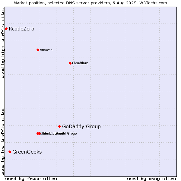Market position of GoDaddy Group vs. GreenGeeks vs. RcodeZero