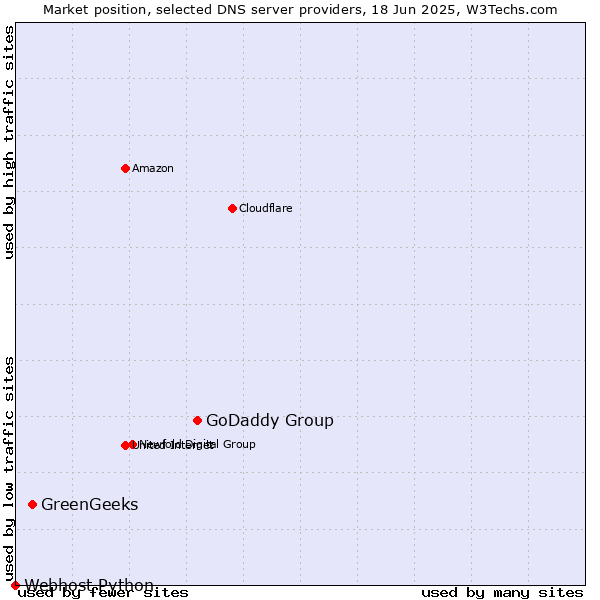 Market position of GoDaddy Group vs. GreenGeeks vs. Webhost Python