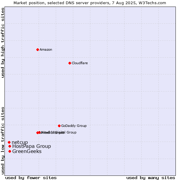 Market position of GreenGeeks vs. HostPapa Group vs. netcup