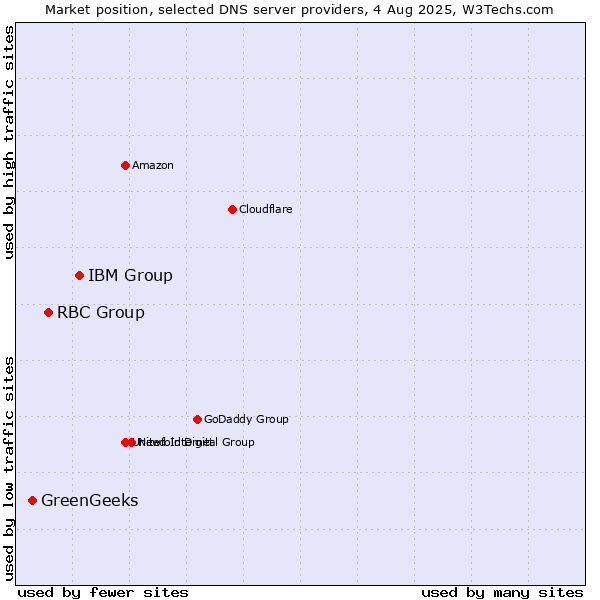 Market position of IBM Group vs. RBC Group vs. GreenGeeks