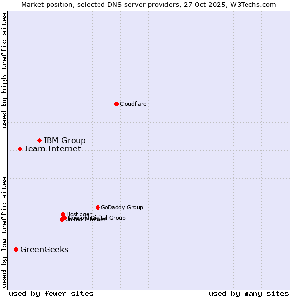 Market position of IBM Group vs. Team Internet vs. GreenGeeks