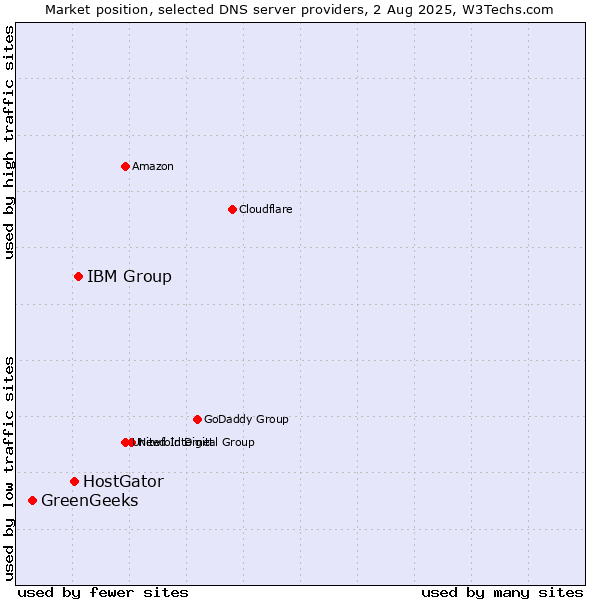 Market position of IBM Group vs. HostGator vs. GreenGeeks