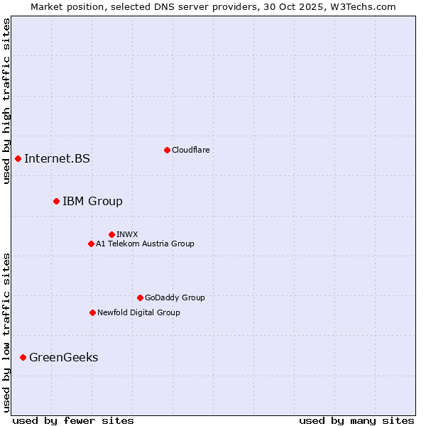 Market position of IBM Group vs. GreenGeeks vs. Internet.BS